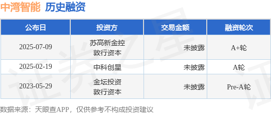 中灣智能完成A+輪融資，蘇高新金控與敦行資本領投，加碼計算機及通訊設備租賃智能化賽道